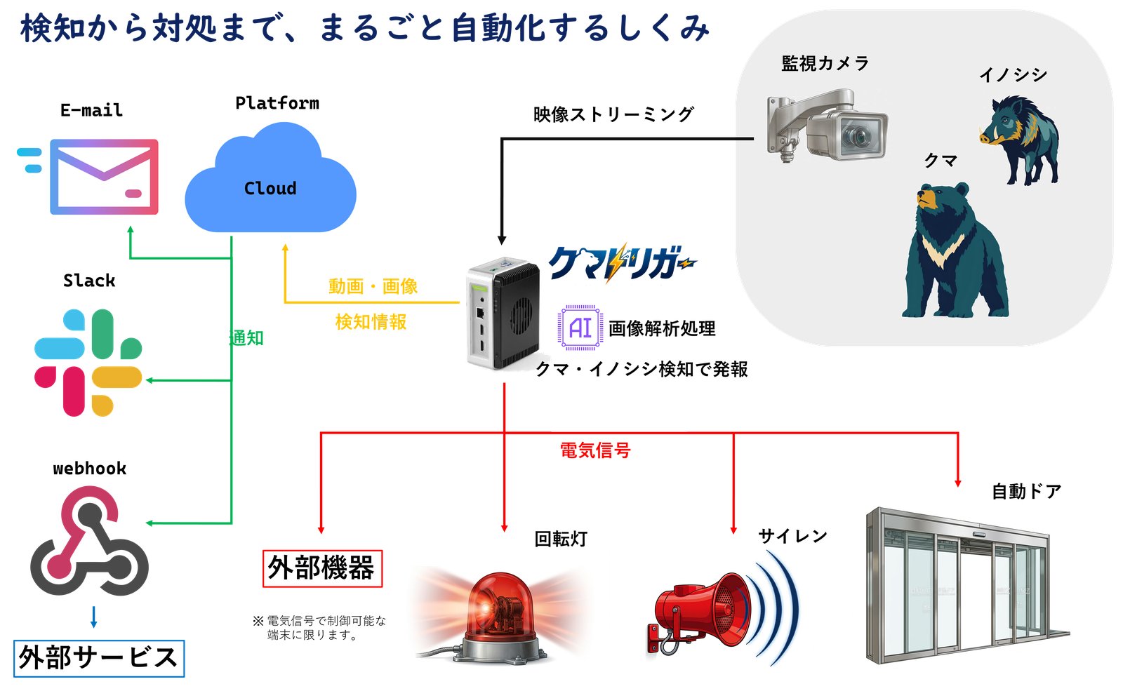 クマトリガーのしくみ図：監視カメラの映像をクマトリガーがAI解析し、クラウド経由でメール・Slack・Webhookへ通知するとともに、USBリレー経由で回転灯・サイレン・自動ドアを電気信号で制御する